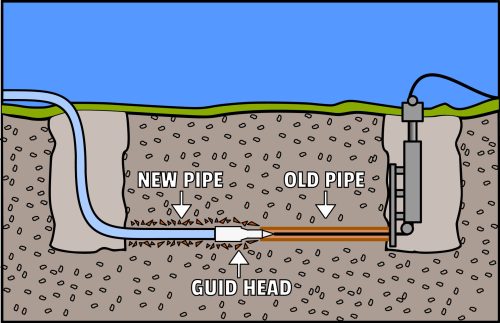 A diagram of how to use an old pipe.